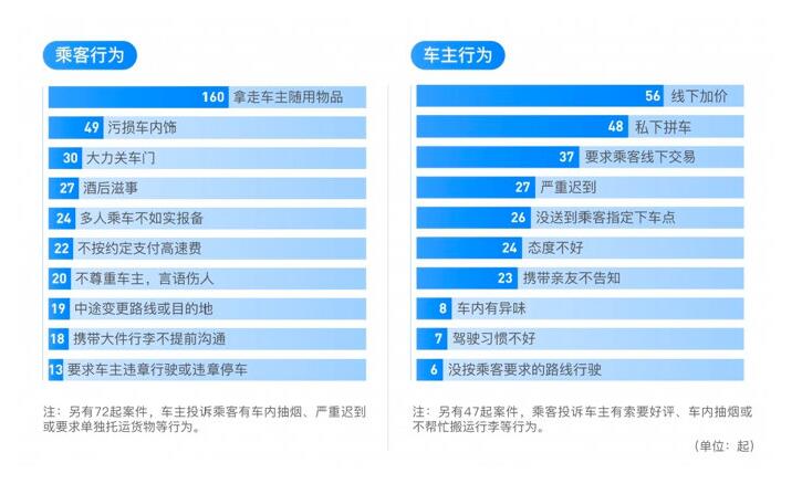 滴滴順風車年度安全透明度報告：去年共攔截近70萬車主注冊