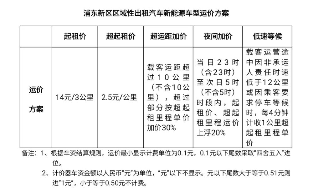 起步價14元，浦東區(qū)域性出租汽車新能源車型運價方案實施